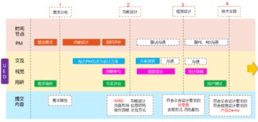 產(chǎn)品管理視角下的產(chǎn)品設(shè)計(jì)流程與規(guī)劃設(shè)計(jì)管理